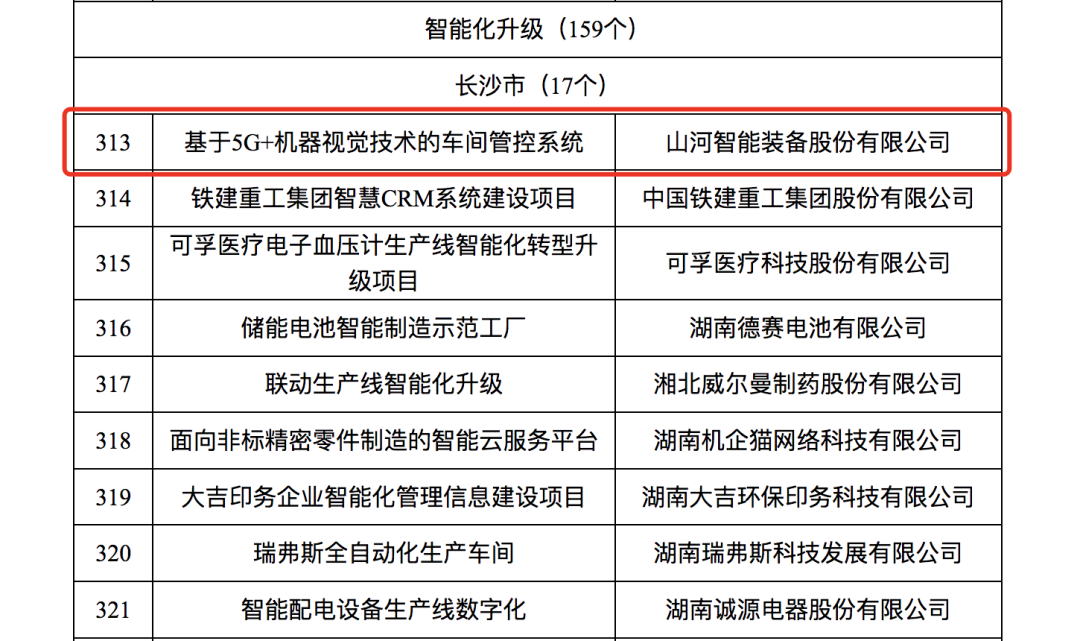 糖果派对官网智强人工智能项目入选《2023年湖南省制造业数字化转型“三化”重点项目名单》