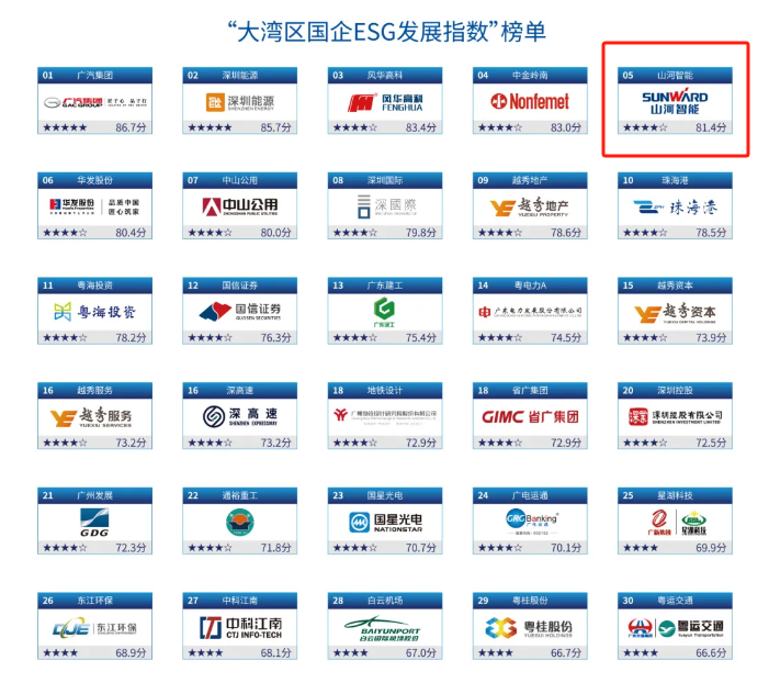 ϲѶ£¡ÌǹûÅɶԹÙÍøÖÇÄÜÔÙ´ÎÈëÑ¡¡°´óÍåÇø¹úÆóESGÉú³¤Ö¸Êý¡±°ñµ¥